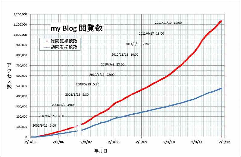 my blog 110万.jpg